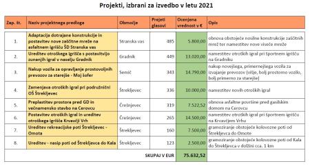 Participativni proračun - projekti 2021